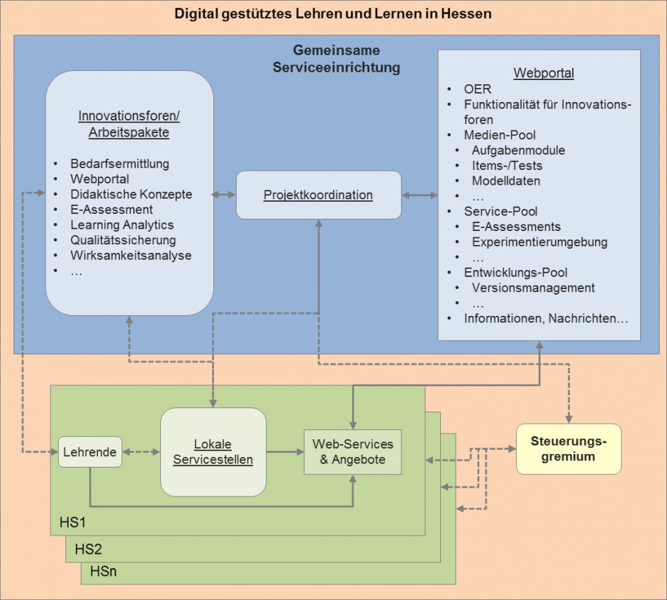 HessenHub als Projekt