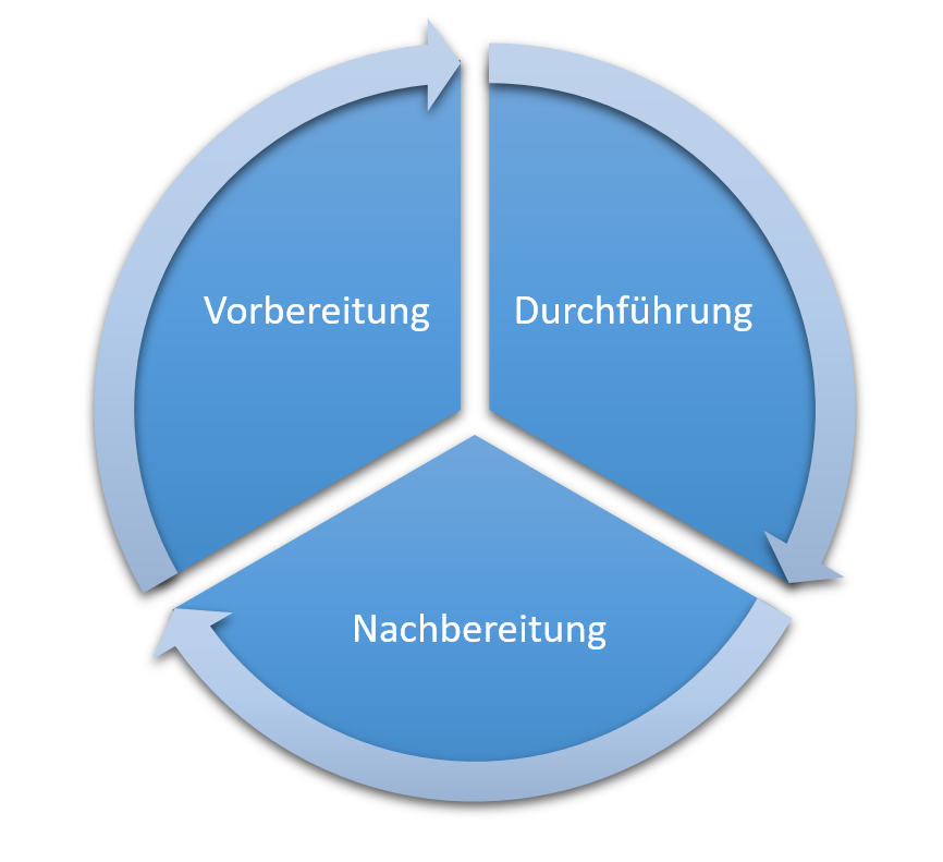 Life cycle des e-Assessments Konzeptes der Hochschule Geisenheim