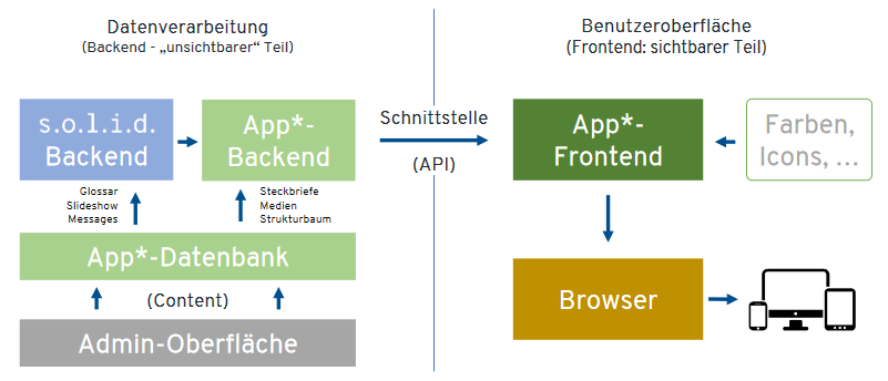 Die technische Darstellung solid backend und Verbindung zum Frontend der App.