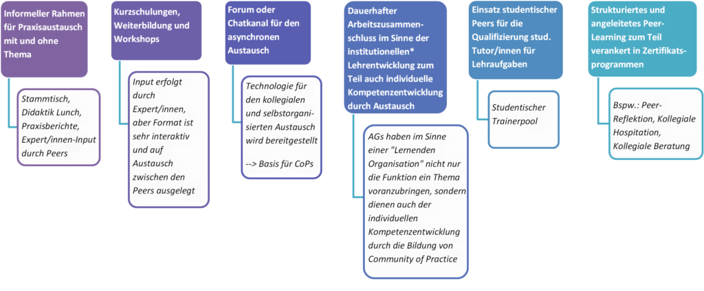 PeerLearning Formatübersicht