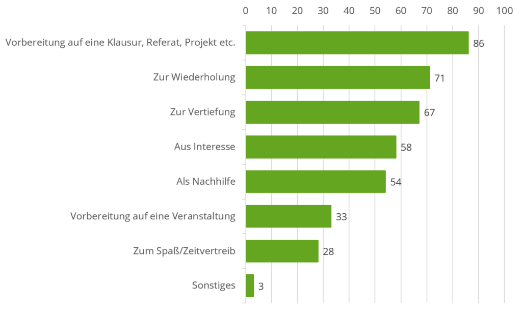 Grafik 2 – Wofür Lernvideos verwendet werden