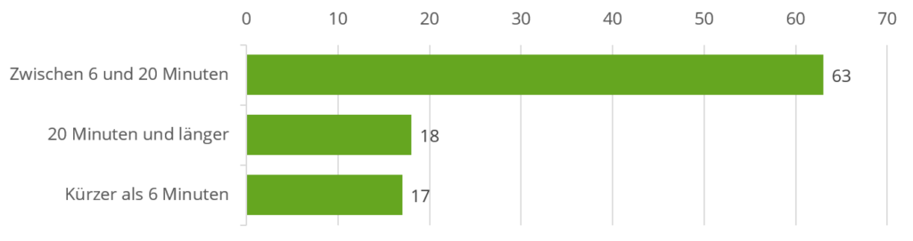 Grafik 3 – Bevorzugte Videolänge