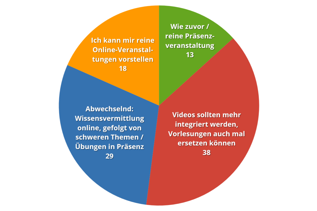 Grafik 8 – Künftige Integration von Videos im Studium