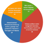 Grafik 8 – Künftige Integration von Videos im Studium