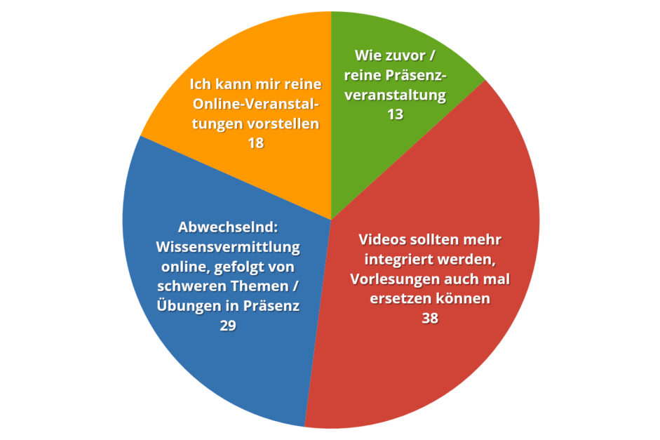 Lernvideos im Studium