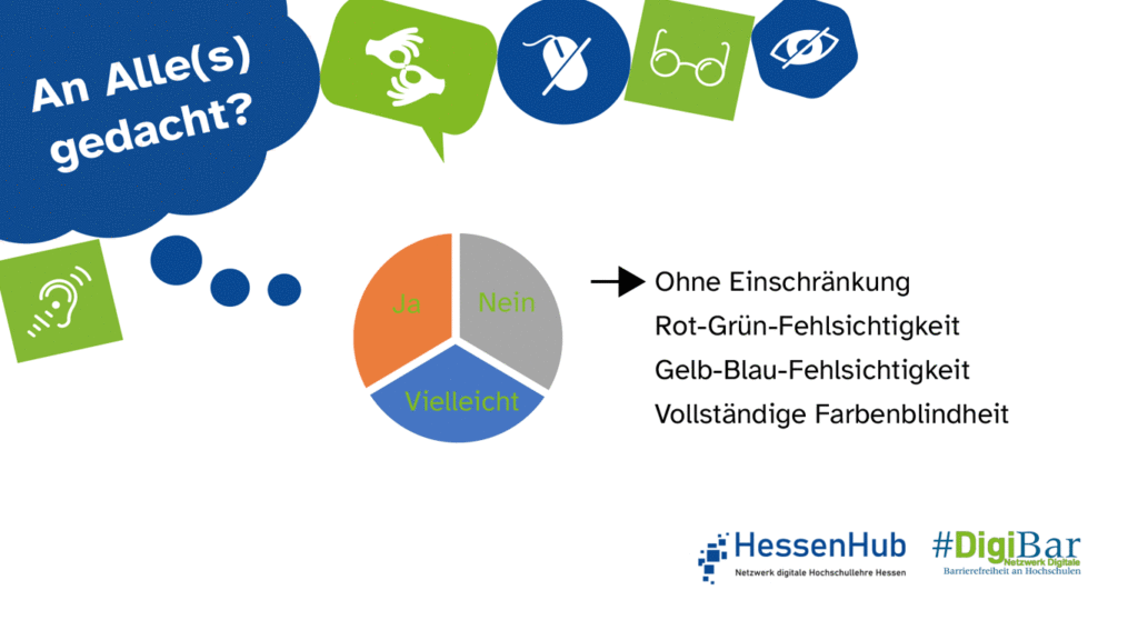 Im GIF sind verschiedene Schriftfarben auf unterschiedlichen Hintergrundfarben zu sehen. Daneben läuft ein Pfeil von einer Überschrift zur anderen: Ohne Einschränkung, Rot-Grün-Fehlsichtigkeit, Gelb-Blau-Fehlsichtigkeit, vollständige Farbblindheit.