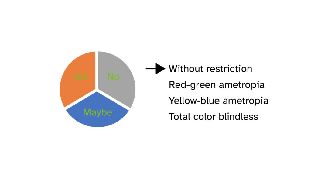 Seeing without restriction represented in a pie chart: green font on orange, gray and blue. The writing is clearly visible on orange and blue. On gray it is recognizable but not well readable.