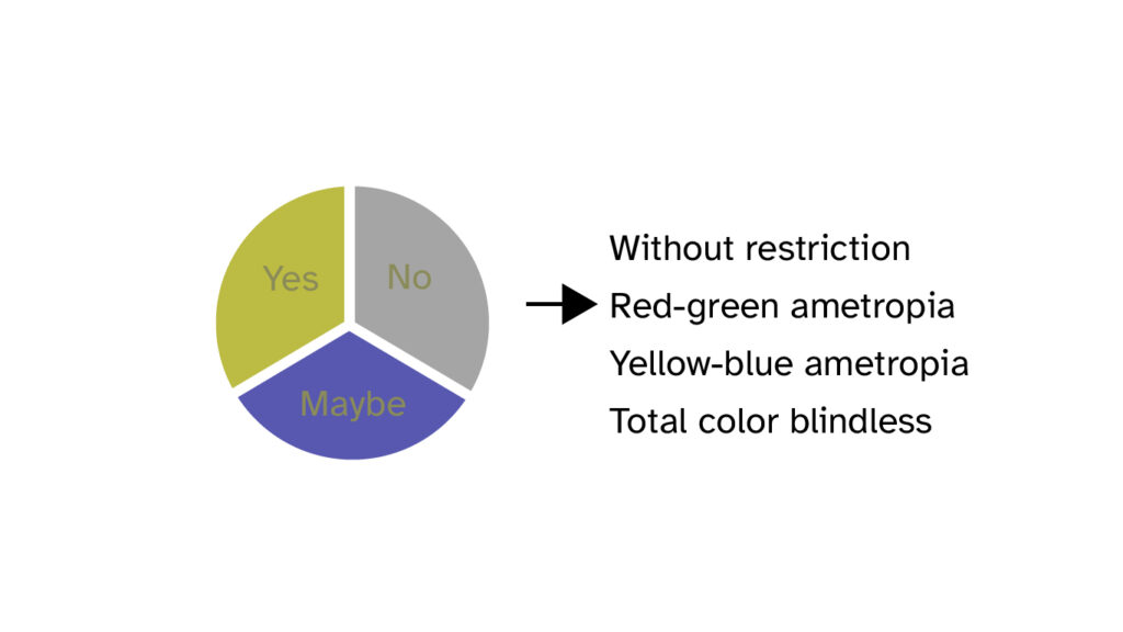 Red-green defect represented in a pie chart: Green font appears darker. Orange becomes green, gray remains gray, blue becomes violet. The font can be recognized.