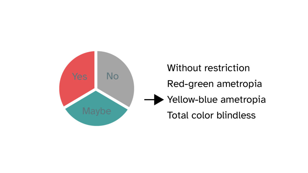 Yellow-blue defect represented in a pie chart: Green appears as gray. Orange becomes red, gray remains gray, blue becomes turquoise green. The writing can be recognized.