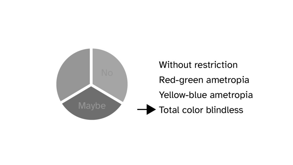 Complete ametropia represented in a pie chart: Green font appears as gray. Orange, gray and blue become different shades of gray. The font is only faintly visible on the second and third field.