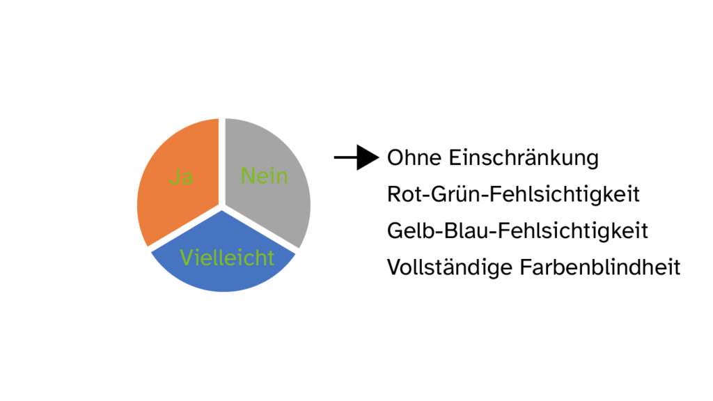 Sehen ohne Einschränkung dargestellt in einem Tortendiagramm: Grüne Schrift auf orange, grau und blau. Die Schrift ist auf orange und blau gut zu erkennen. Auf grau ist sie erkennbar aber nicht gut lesbar.