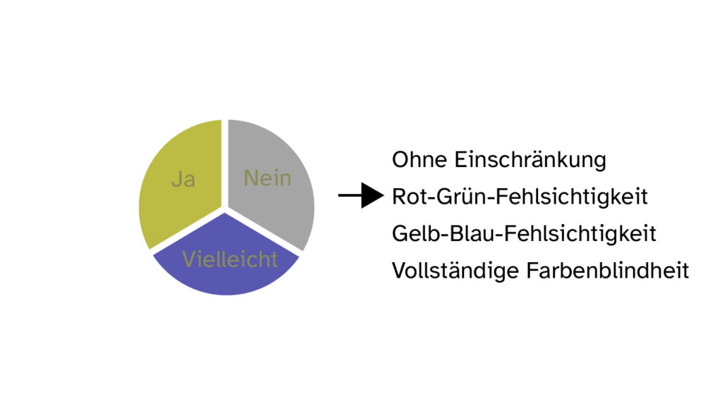 Rot-Grün-Fehlsichtigkeit dargestellt in einem Tortendiagramm: Grüne Schrift erscheint dunkler. Orange wird zu grün, grau bleibt grau, blau wird zu violett. Die Schrift ist zu erkennen.