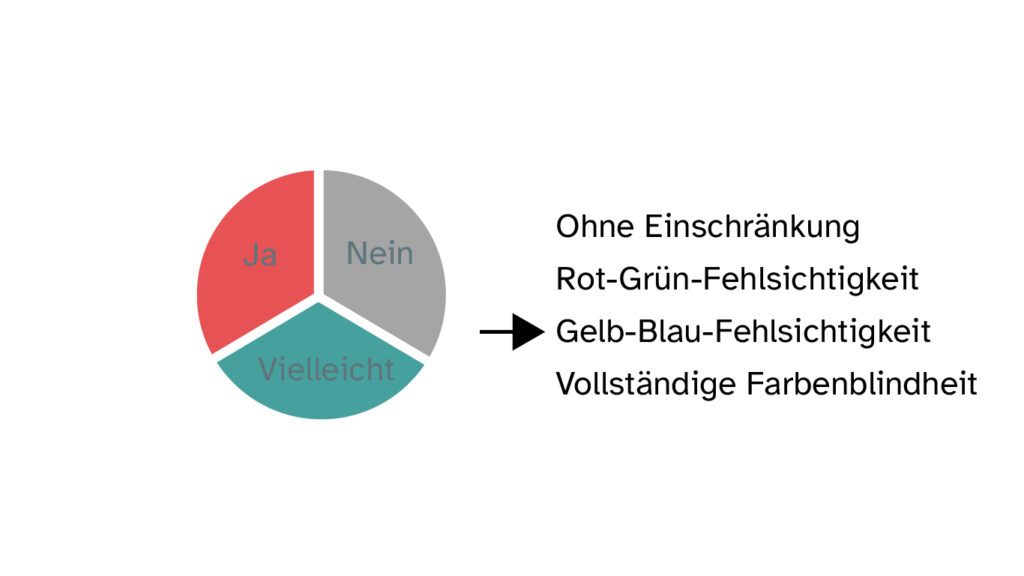 Gelb-Blau-Fehlsichtigkeit dargestellt in einem Tortendiagramm: Grüne Schrift erscheint als grau. Orange wird zu rot, grau bleibt grau, blau wird zu türkisgrün. Die Schrift ist zu erkennen.