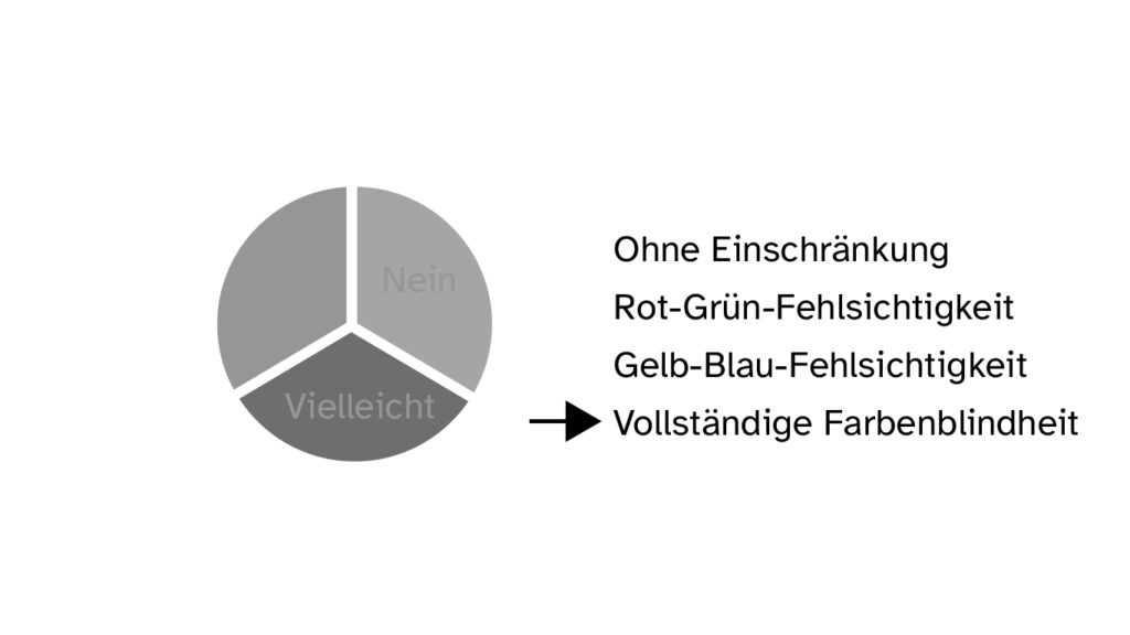 Vollständige Fehlsichtigkeit dargestellt in einem Tortendiagramm: Grüne Schrift erscheint als grau. Orange, grau und blau werden zu unterschiedlichen Grautönen. Die Schrift ist nur schwach auf dem zweiten und dritten Feld zu erkennen.