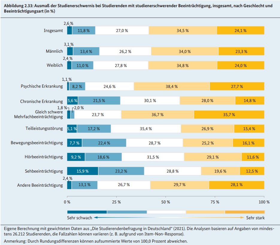 Balkendiagramm, dass das Ausmaß der Studierendenerschwernis darstellt. Bei Psychischen Erkrankungen sind folgende Zahlen auf einer fünfgliedrigen Skala dargestellt: 1. Wert "Sehr schwach" = 1,1%, 2. Wert = 8,2%, 3. Wert = 24,6%, 4. Wert = 38,4%, 5. Wert "Sehr stark" = 27,7%.