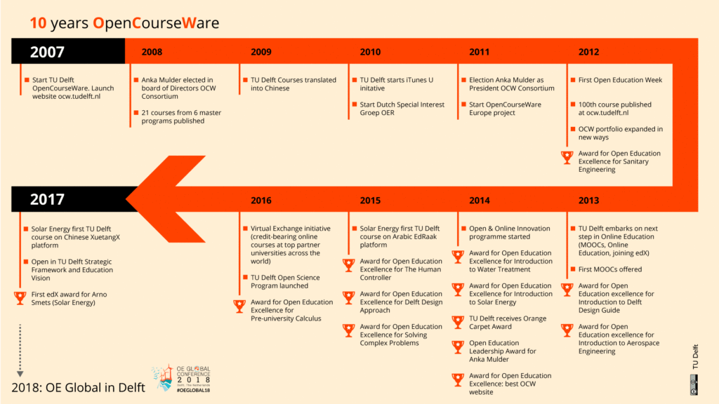 10 Jahre OpenCourseWare: Ein Schaubild, dass sie wichtigsten Meilensteine der OCW an der TU Delft von 2007 bis 2017 aufzeigt. Darunter: 2007: Start TU Delft OpenCourseWare. Launch webseite ocw.tudelft.nl, 2008: 21 courses from 6 master programs published, 2009: TU Delft Courses translated into Chinese, 2011: Start OCW Europe project, 2012: First Open Education Week, 2015: Solar Energy first TU Delft course on Arabic EdRaak platform, 2016: TU Delft Open Science Program launched...