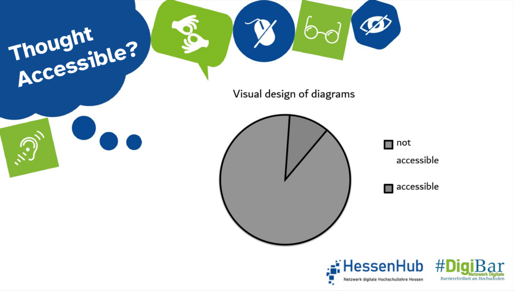 Embedded in the design of the campaign, with the speech bubble "Thought accessible", non-accessible pie chart . The diagram distinguishes between “not accessible” and “accessible”. The percentages cannot be assigned to the categories.