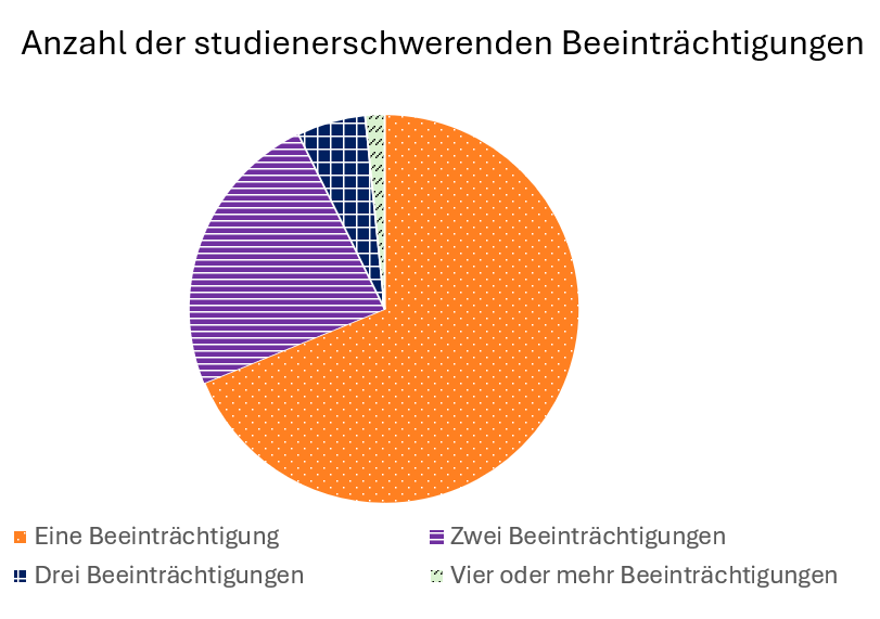 Ein Tortendiagram mit Legende. Die Werte werden über Farbe und Schraffur den Kategorien zugeordnet.