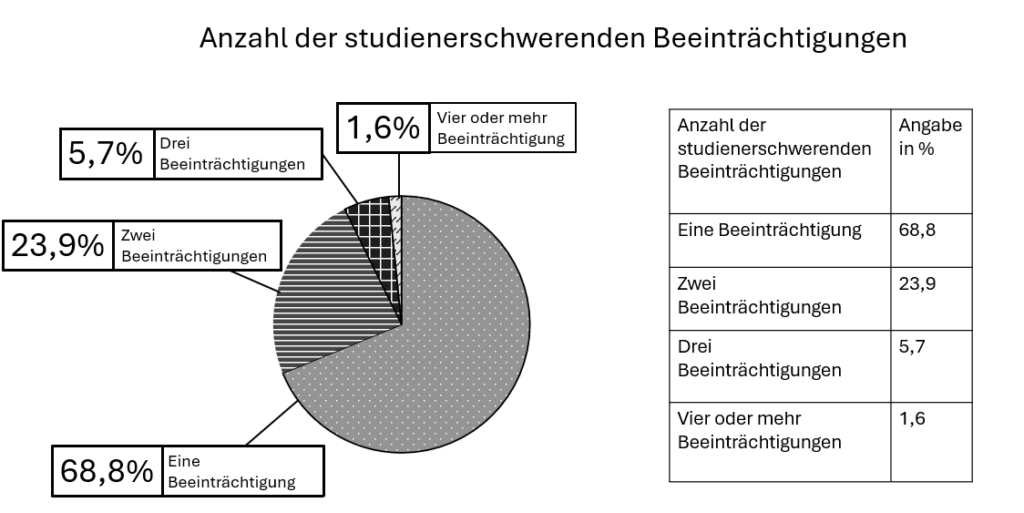 Ein Tortendiagram in Graustufen mit Legende als Tooltips und nebenstehend die Tabelle mit den visualisierten Werten.