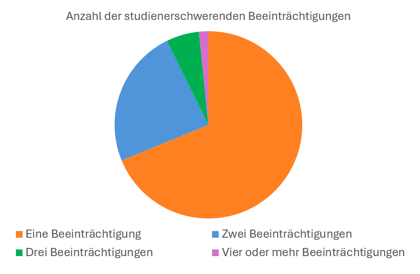 Ein Tortendiagram mit Legende. Die Zuordnung zu den Kategorien erfolgt ausschlißelich über die Farbe der Tortenstücke.