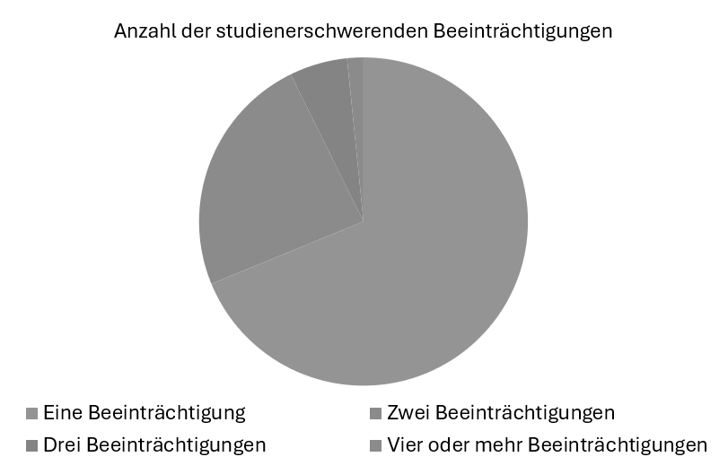 Ein Tortendiagram mit Legende in Graustufen. Die Zuordnung der Tortenstücke zu den Farben in der Legende ist (fast) unmöglich.