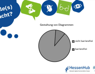 Eingebettet in das Design der Kampagne, mit der Sprechblase „An Alle(s) gedacht?“, ist ein Tortendiagramm mit dem Titel „Gestaltung von Diagramm“. Es sind zwei Segmente dargestellt "nicht barrierefrei" und "barrierefrei". Die beiden Farben sind in sehr ähnlichen Grautönen gehalten, die kaum voneinander zu unterscheiden sind.