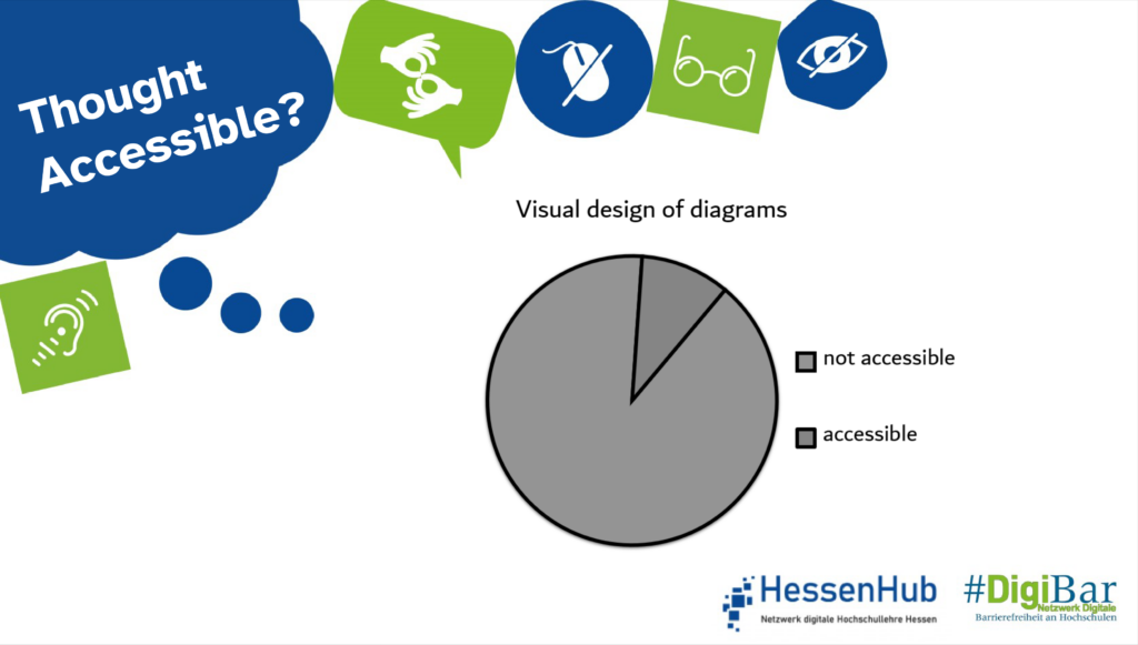 Embedded in the design of the campaign, with the speech bubble ‘Thought of everyone?’, is a pie chart with the title ‘Design of diagram’. Two segments are shown ‘not accessible’ and ‘accessible’. The two colours are very similar shades of grey that are barely distinguishable from each other.